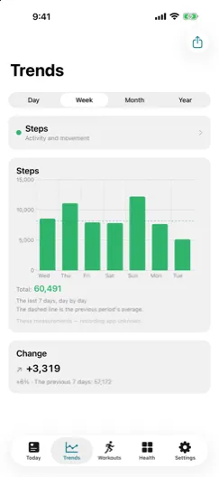 The Trends tab: grouped metrics with a previous-period comparison