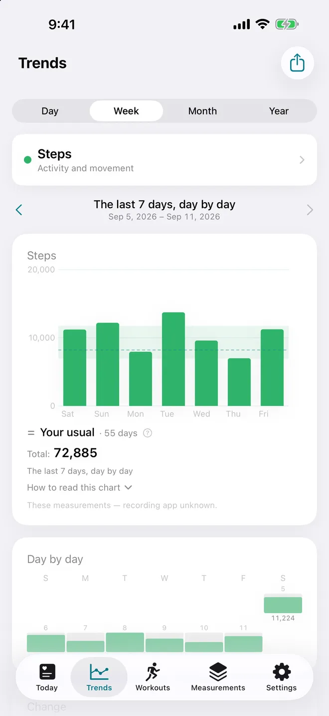 The Trends tab: grouped metrics with a previous-period comparison