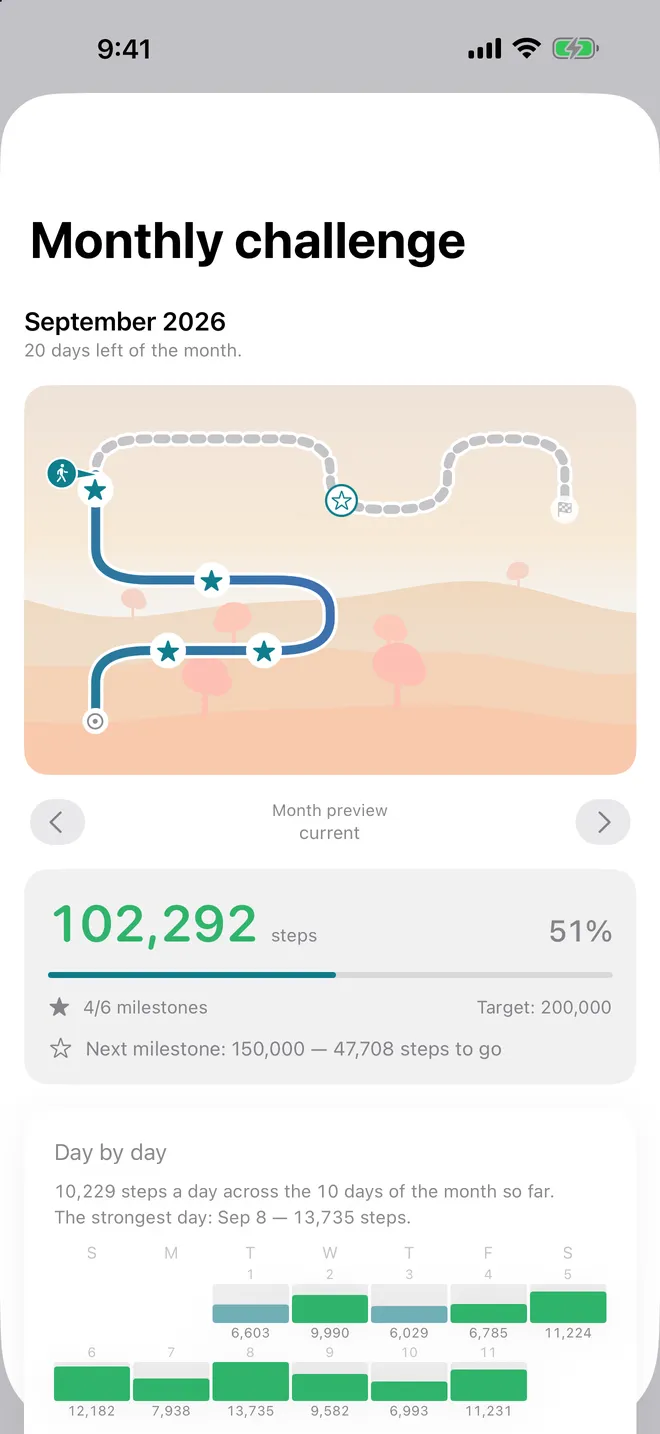 Challenge — The monthly streak, with rest days built in rather than bolted on.