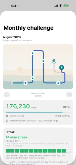Challenge — The monthly streak, with rest days built in rather than bolted on.