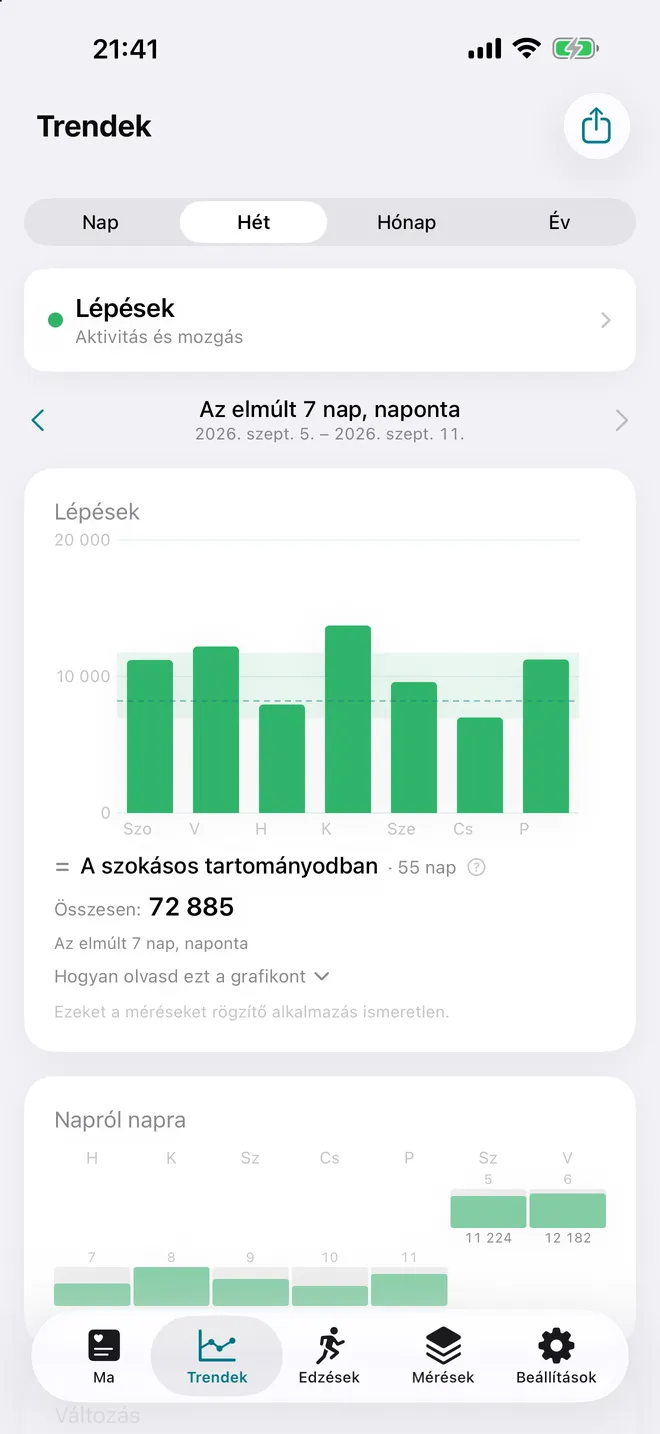 Trendek — 120 metrics, grouped; day, week, month and year. The dashed line is the previous period.