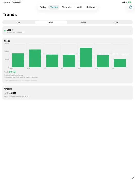 Trends — 120 metrics, grouped; day, week, month and year. The dashed line is the previous period.