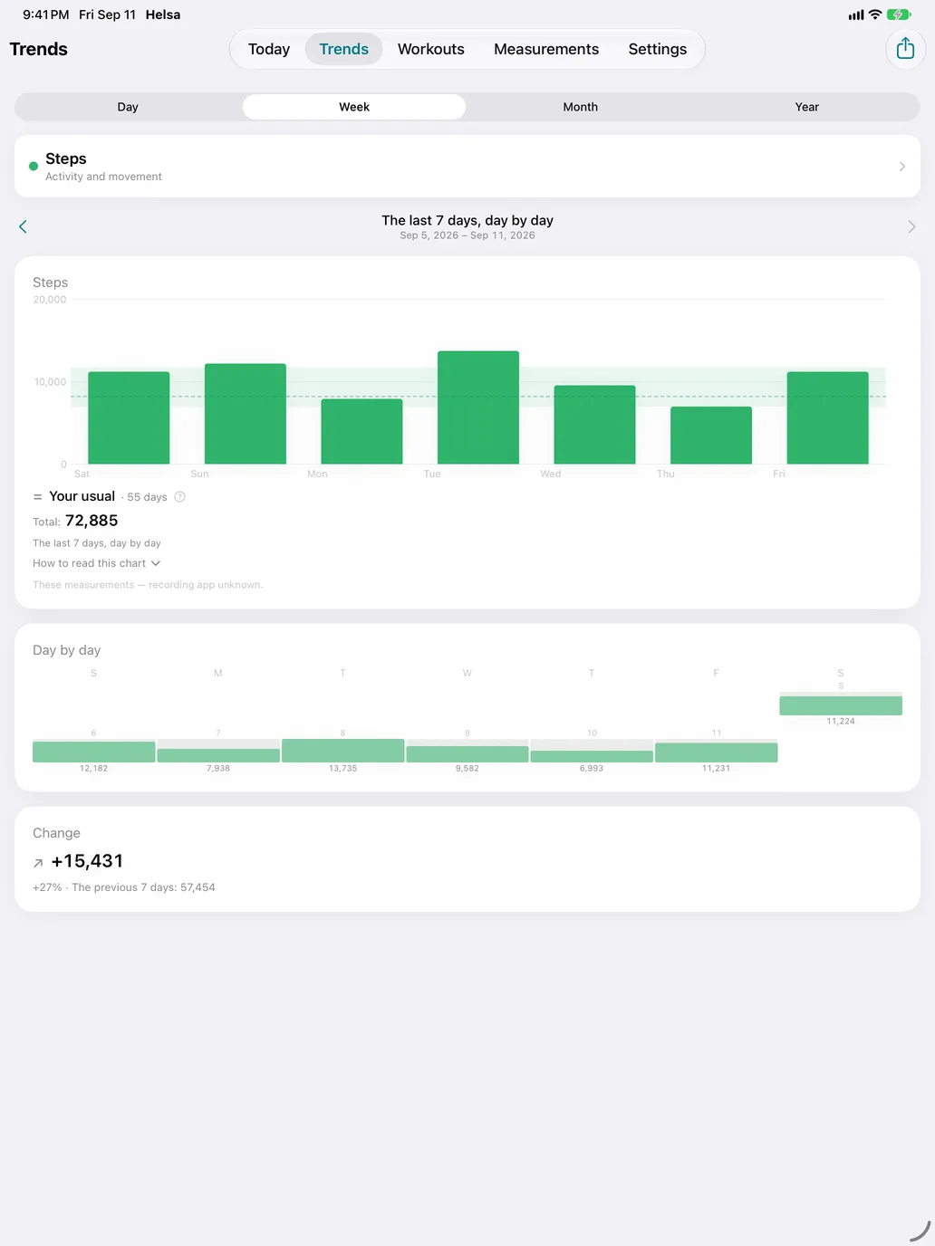 Trends — 120 metrics, grouped; day, week, month and year. The dashed line is the previous period.