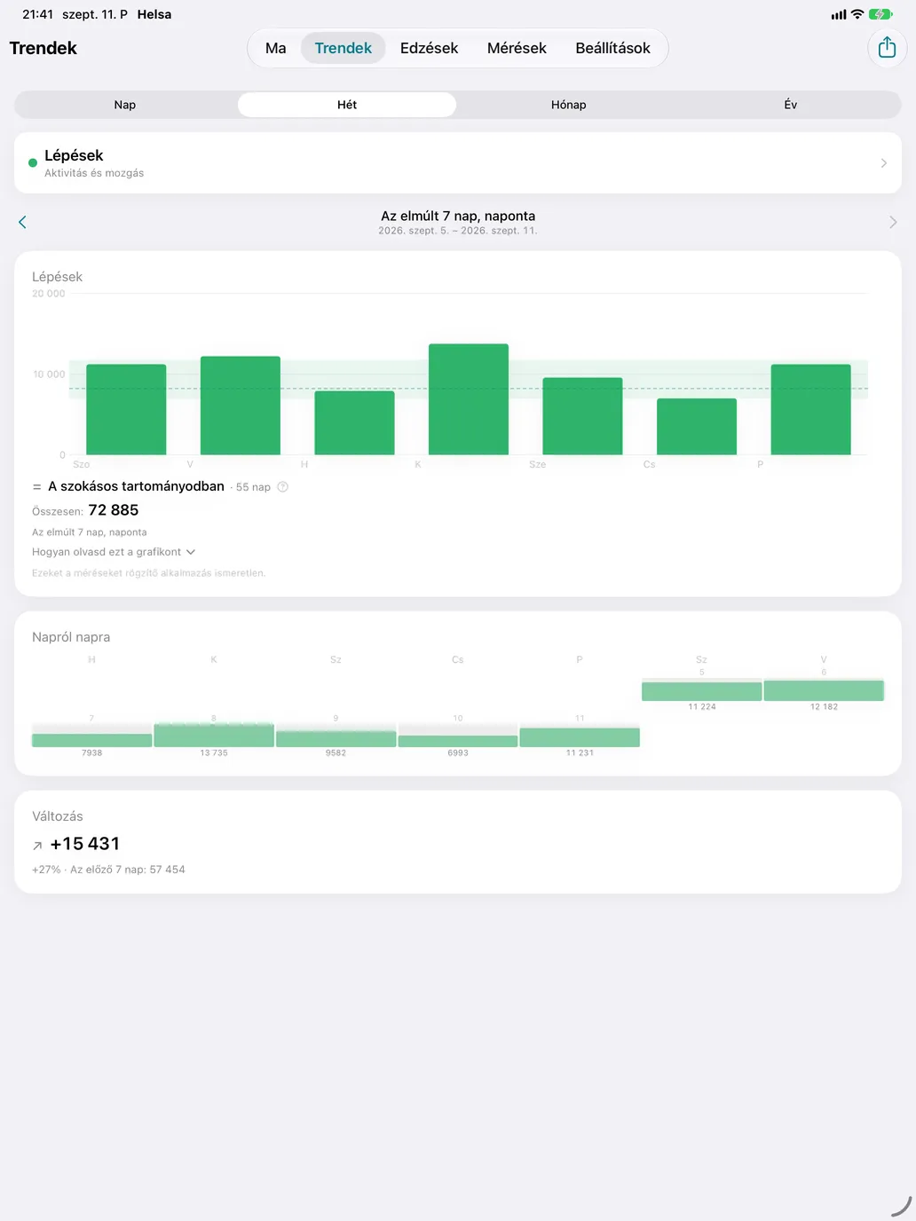 Trendek — 120 metrics, grouped; day, week, month and year. The dashed line is the previous period.