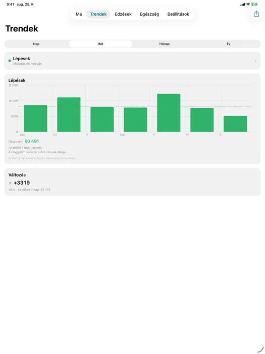 Trendek — 120 metrics, grouped; day, week, month and year. The dashed line is the previous period.
