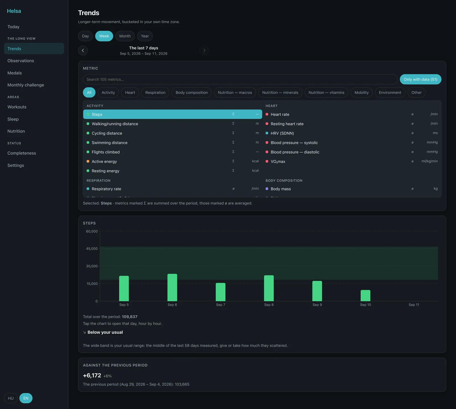 The dashboard’s Trends page: a metric picker, a week of steps, and the usual-range band
